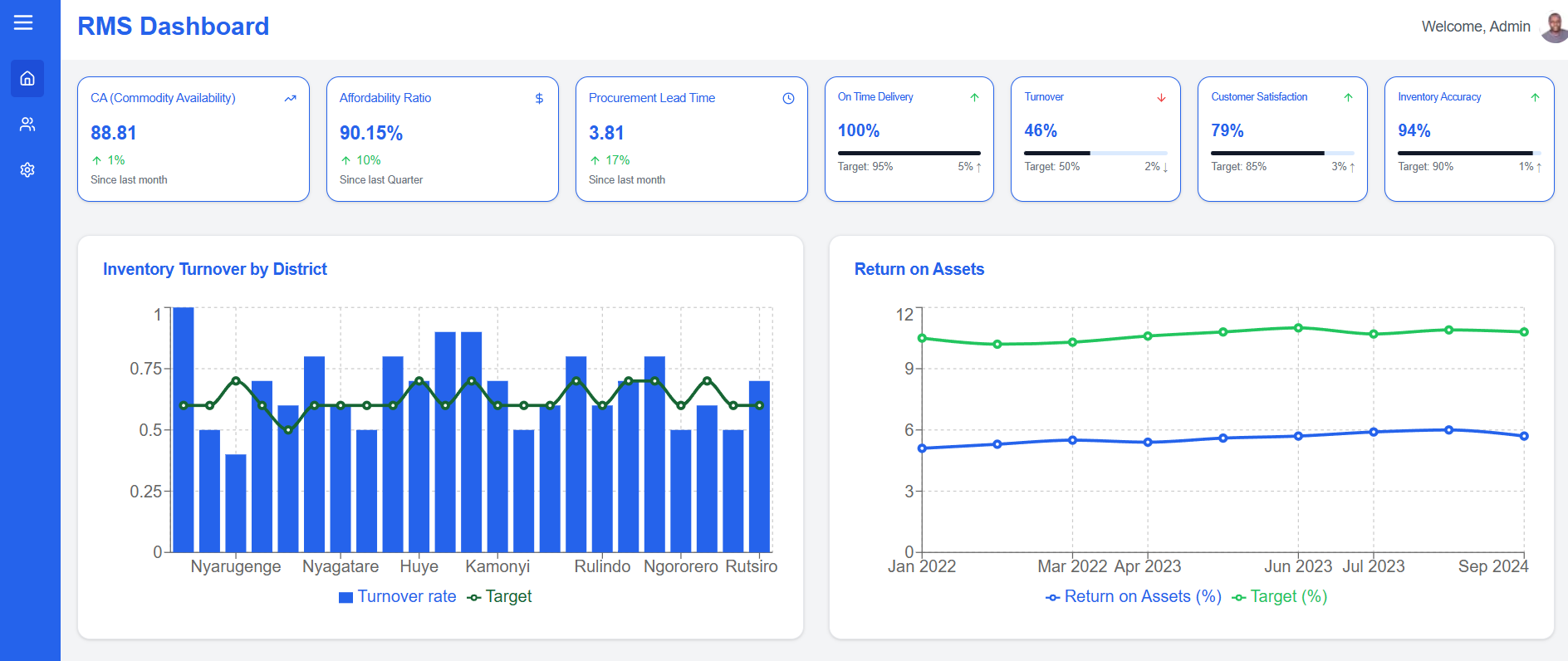 Image of RMS Dashboard